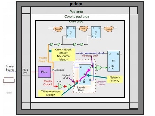clock latency in physical design