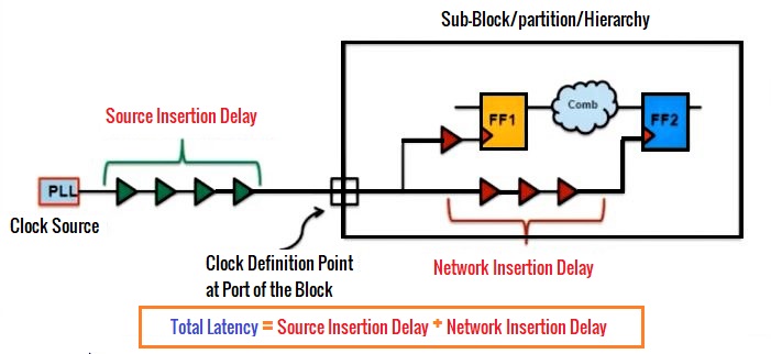 clock latency in physical design
