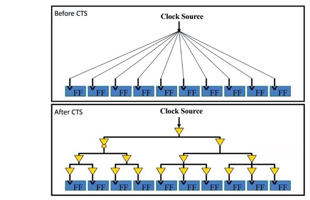 clock tree synthesis