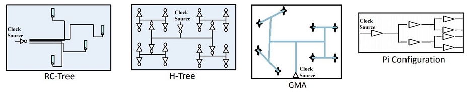 clock tree algorithm, h tree, x tree, pi tree