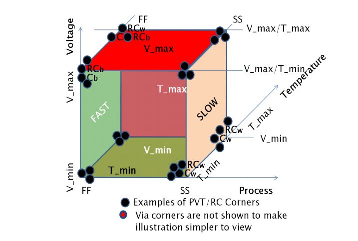 corner analysis
