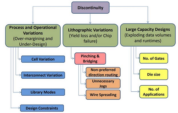 discontinuity classification in physical design