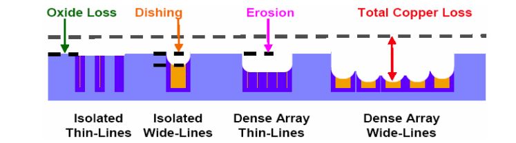 CMP Aware design in physical design