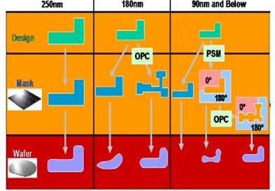 dfy dfm in physical design
