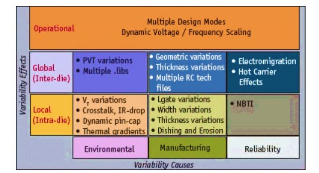 corners in physical design