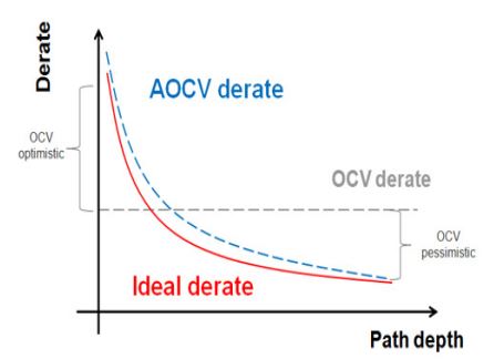 OCV derate