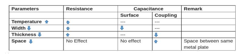 corners in physical design