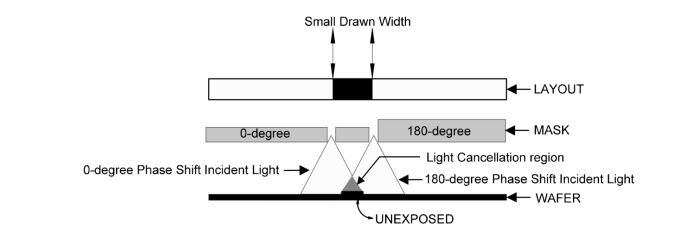 phase shift masking psm