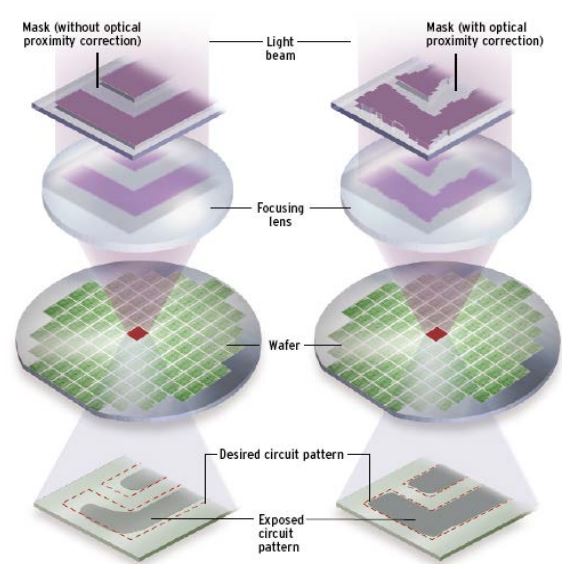 resolution engancement in physical design