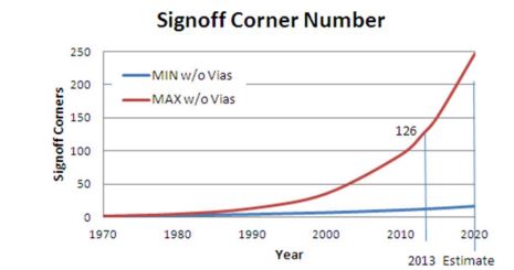 corners in physical design