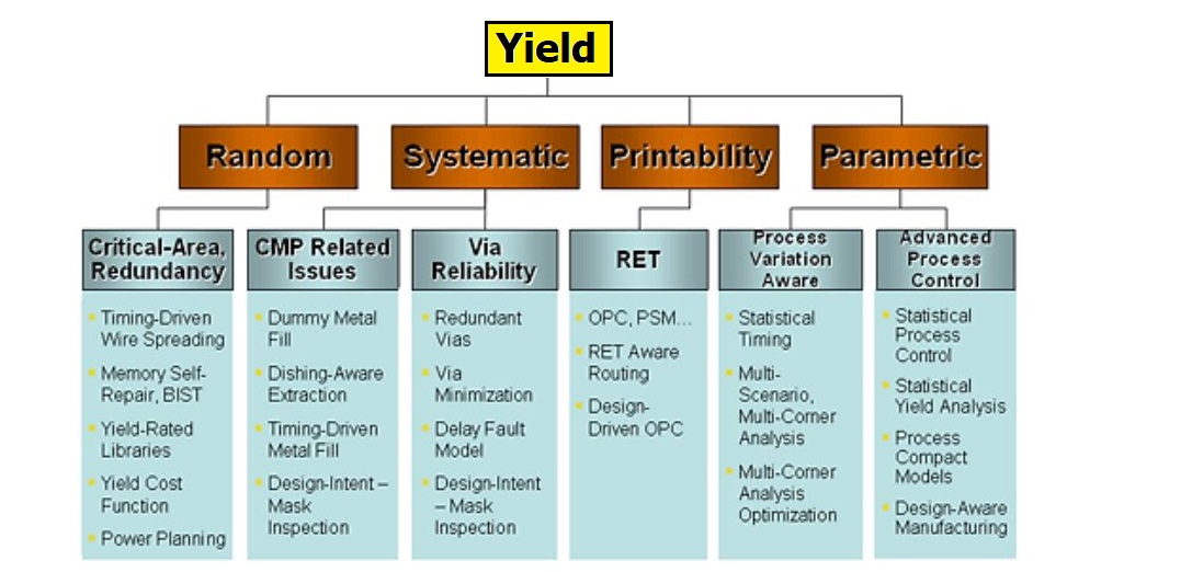 yield classification in physical design