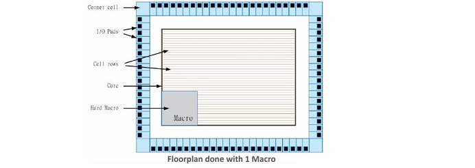 floorplanning, physical design