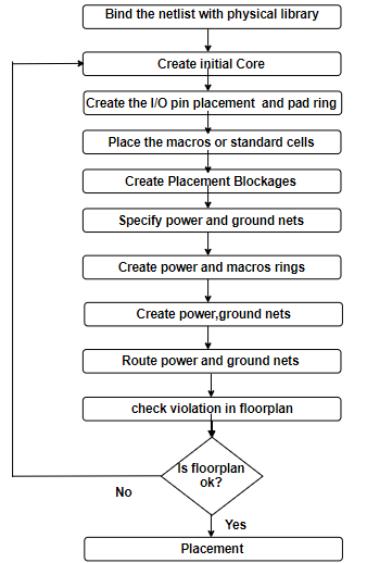 floorplan flowchart