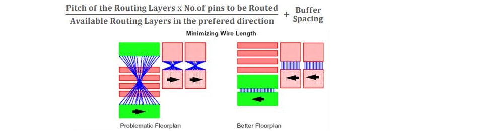 macro placement, floorplanning, physical design