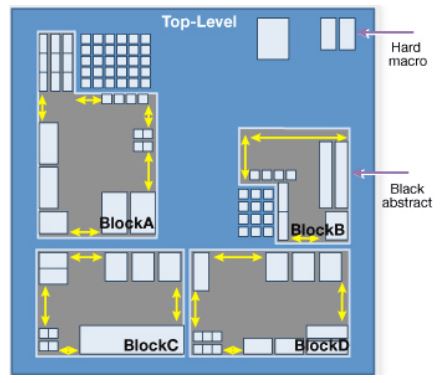 partitioning in physical design