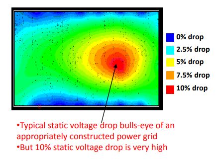 IR Drop analysis