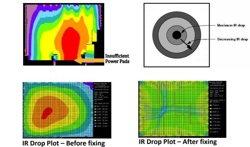 IR Drop analysis