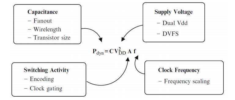 dynamic power reduction