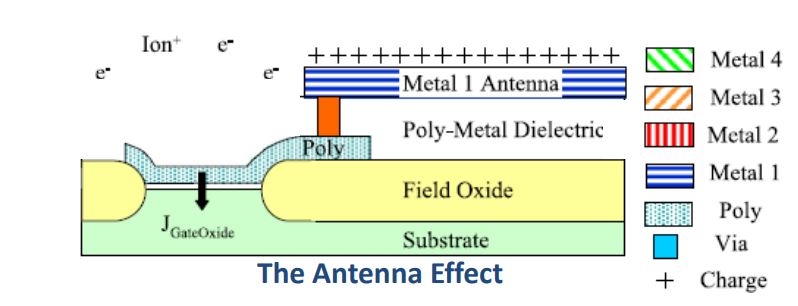 antenna effect