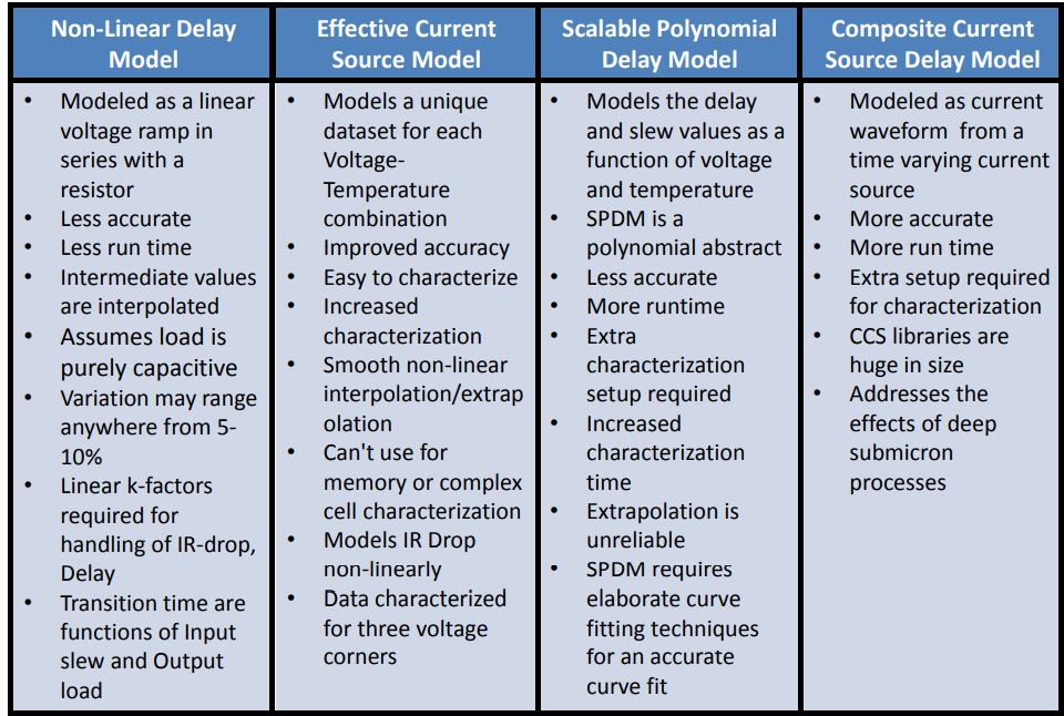 cell delay model