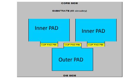 staggered IO pads