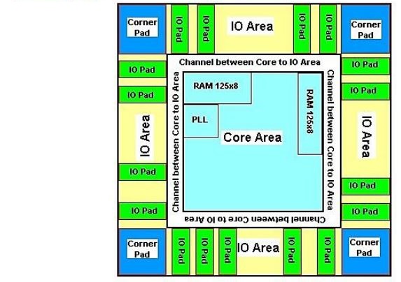 physical design input output ports