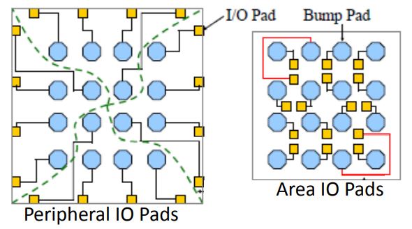IO Pad location