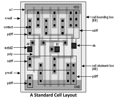 standard cell in physical design