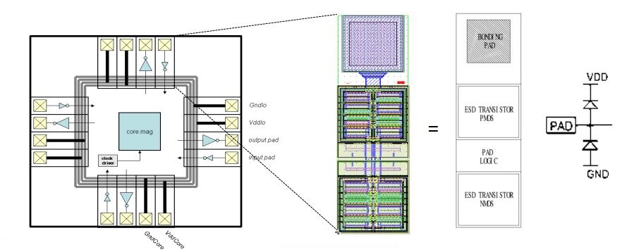 pad in physical design
