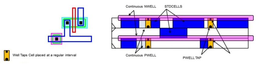 well tap cells