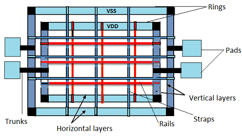 powerplan in physical design