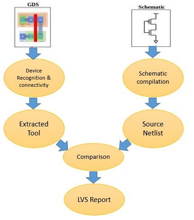 physical verification, layout vs schematic, lvs