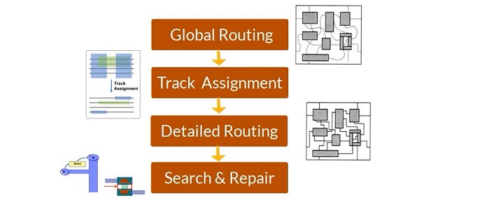routing flow in physical design