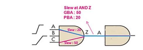 graph based sta