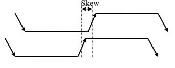 clock skew
