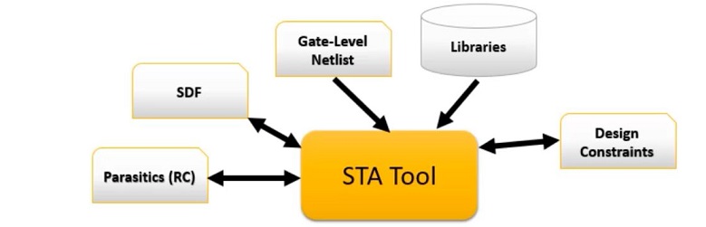 STA inputs and outputs