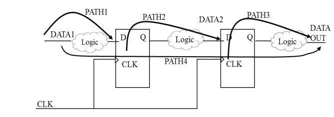 timing paths, sta
