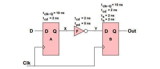 sta numerical, setup hold problems