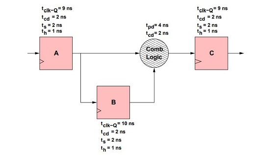 sta numerical, setup hold problems
