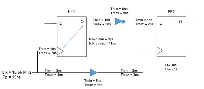 sta numerical, setup hold problems