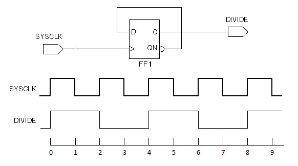 clock divide