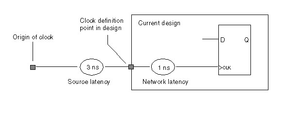 clock latency
