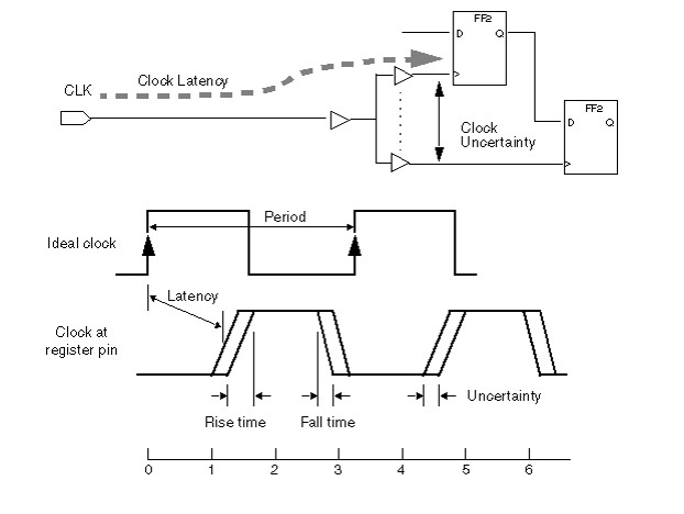 clock latency