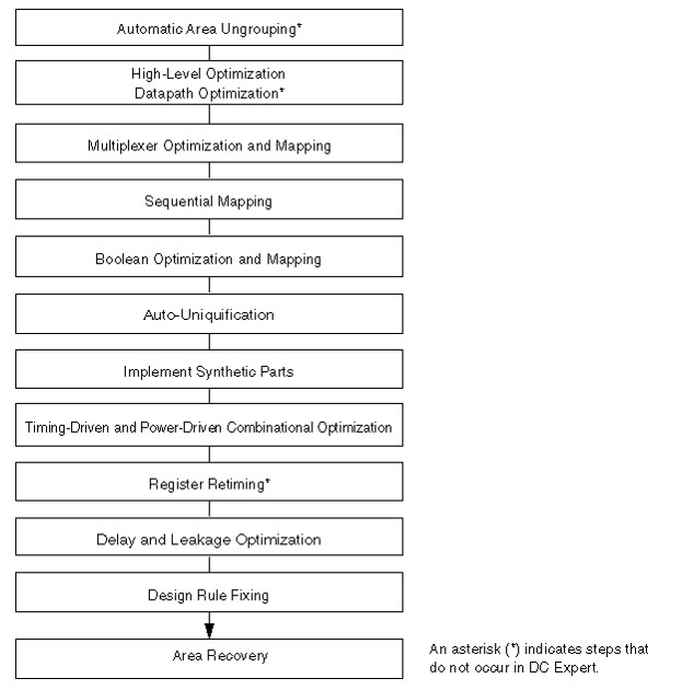 synthesis in physical design