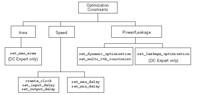 major design optimization