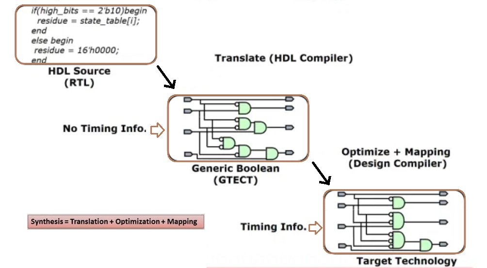 synthesis steps