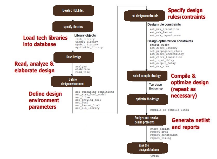 synthesis flow