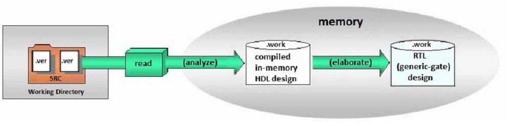 logicsynthesis_analyze&elaborate