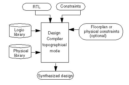 topographical synthesis input